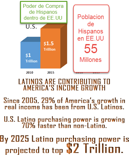 hispanos-usa-purchasing power